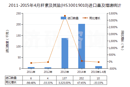 2011-2015年4月肝素及其鹽(HS30019010)進口量及增速統(tǒng)計 2011-2015年4月肝素及其鹽(HS30019010)進口量及增速統(tǒng)計